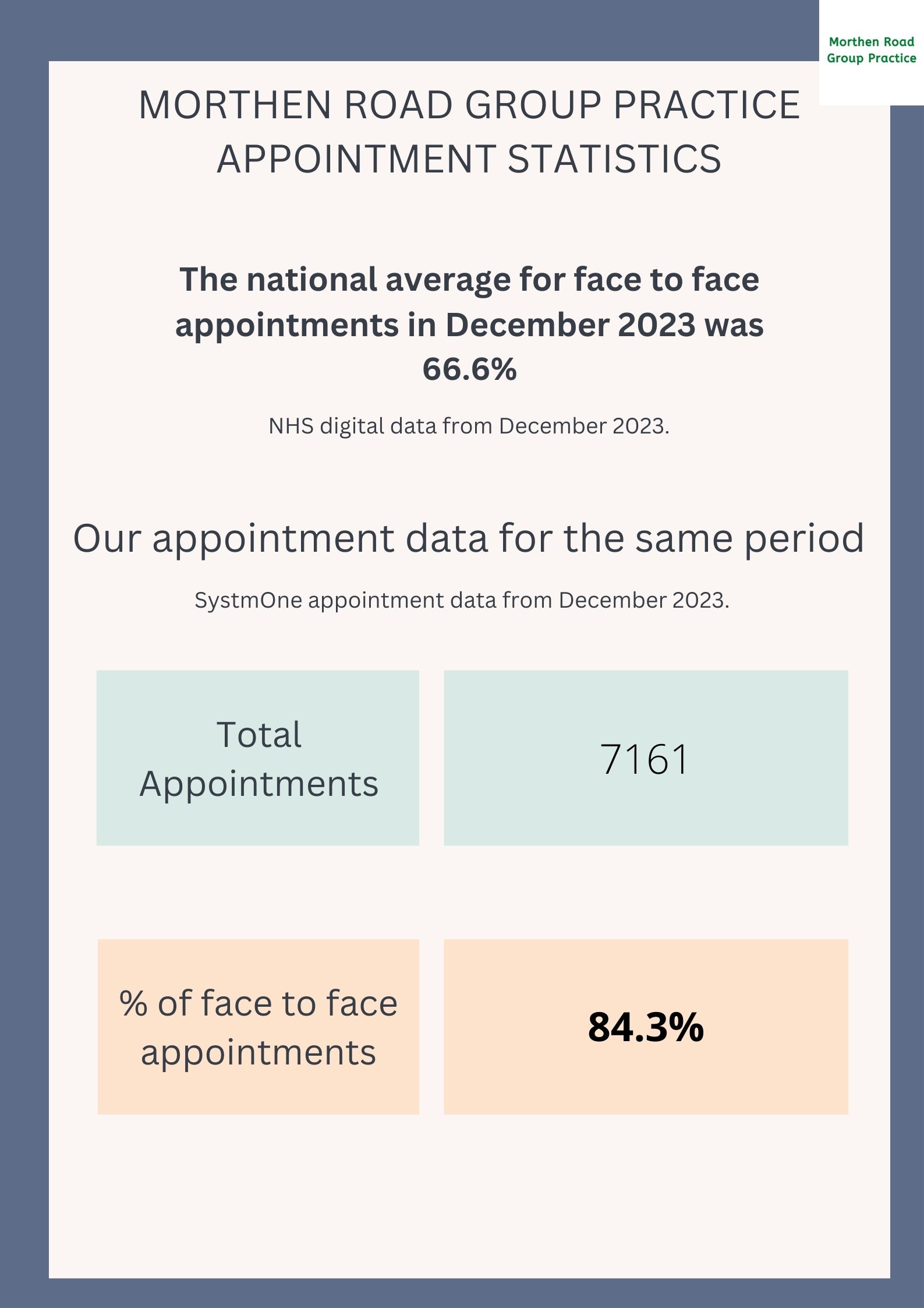 Morthen Road Group Practice Appointment Statistics NHS Digital data from December 2023  The national average for face to face appointments in December 2023 was 66.6 percent  Our appointment data for the same period SystmOne appointment data from December 2023  Total Appointments 7161 percent of face to face appointments: 84.3 percent